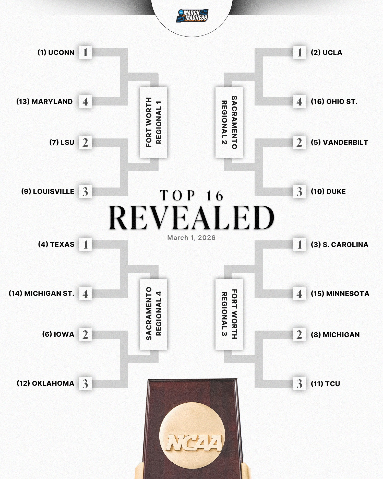 NCAA Women's Basketball