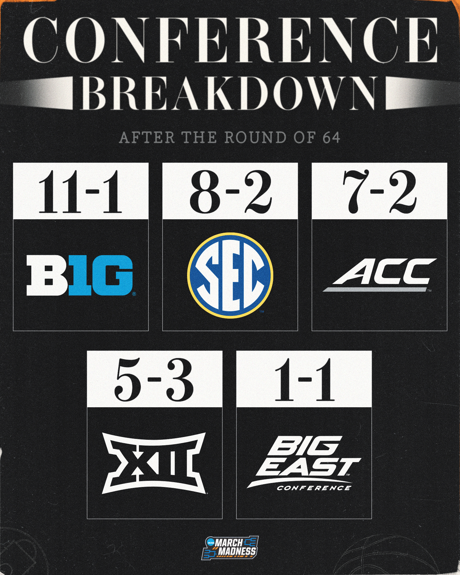 NCAA Women's Basketball