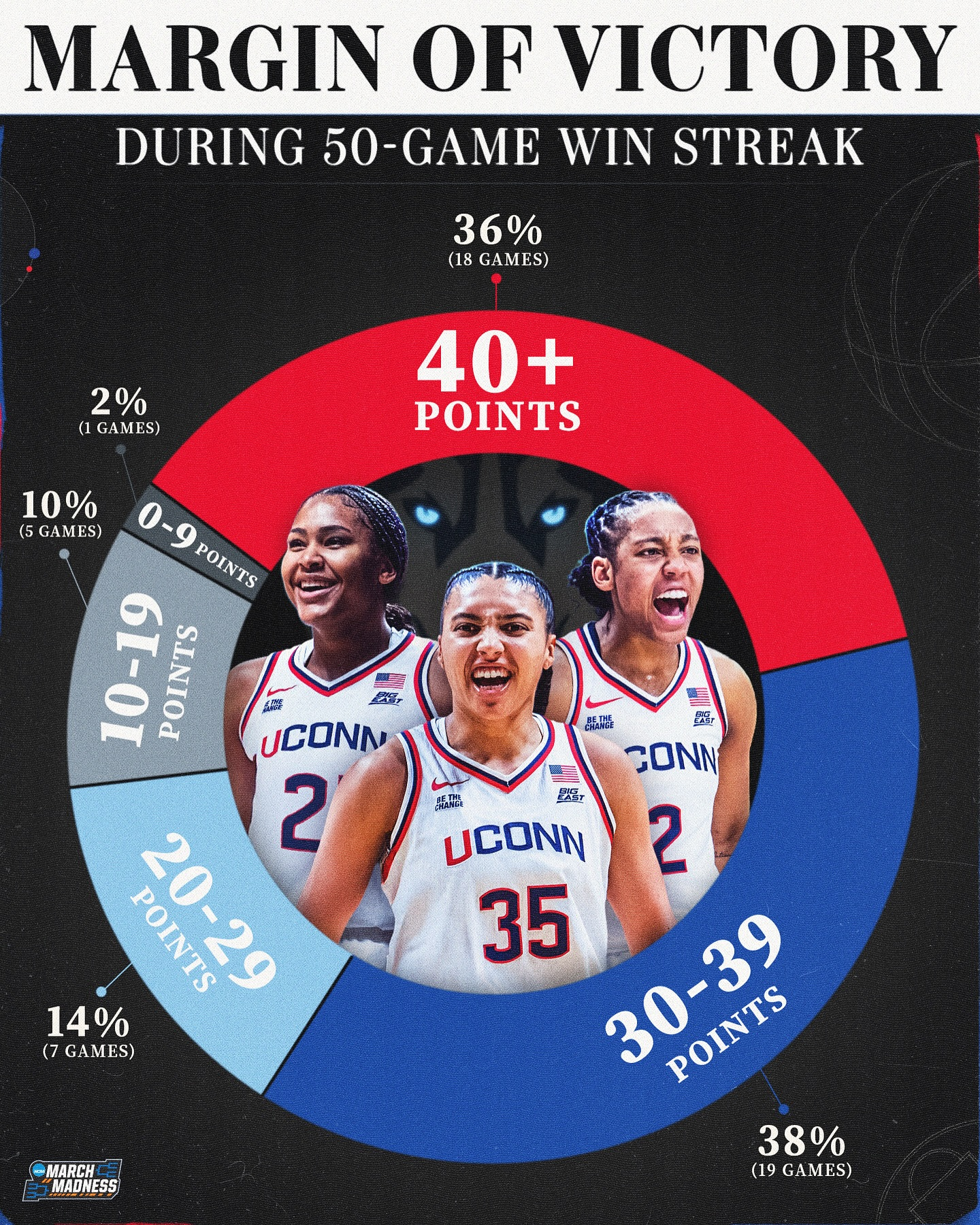 NCAA Women's Basketball