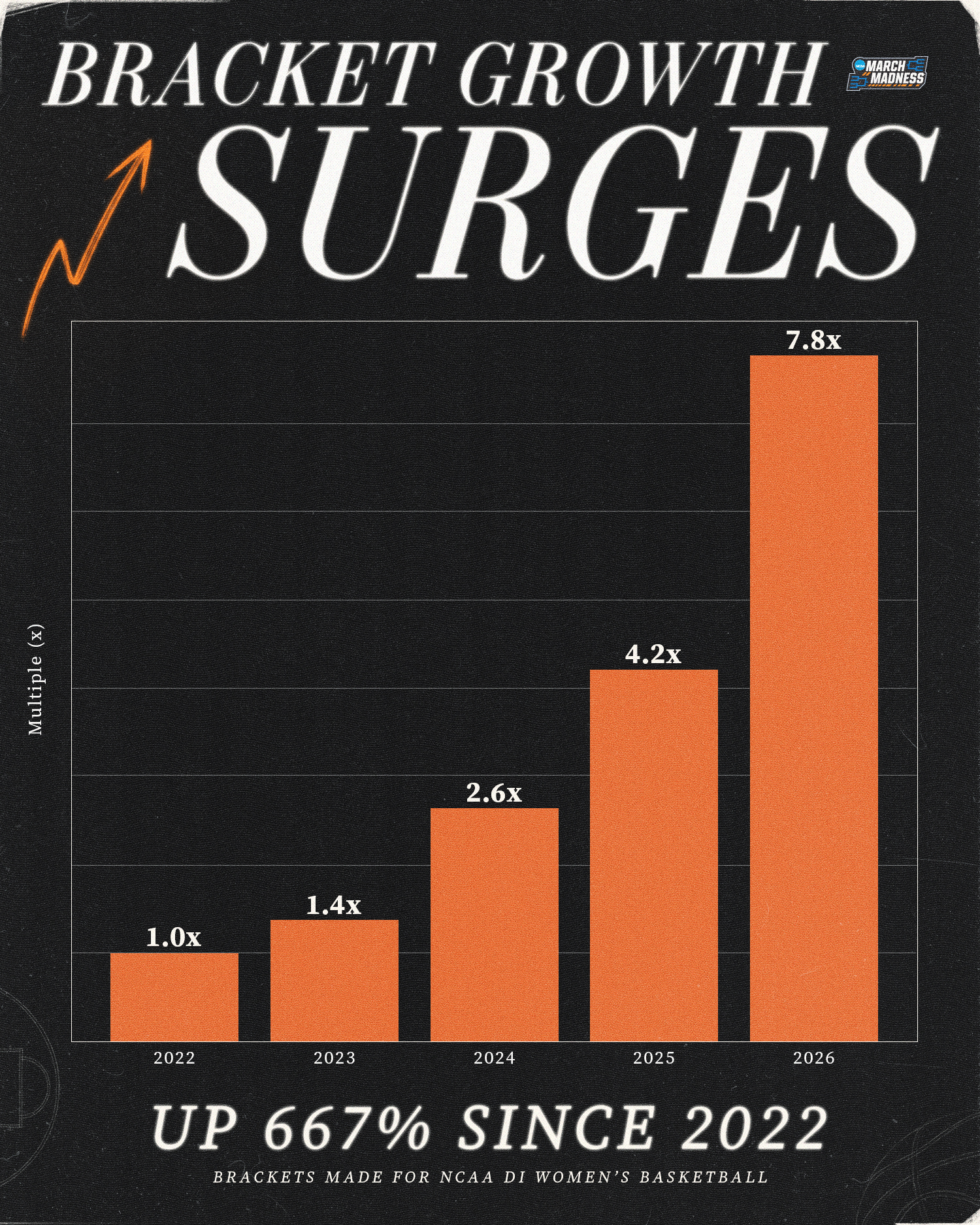 NCAA Women's Basketball